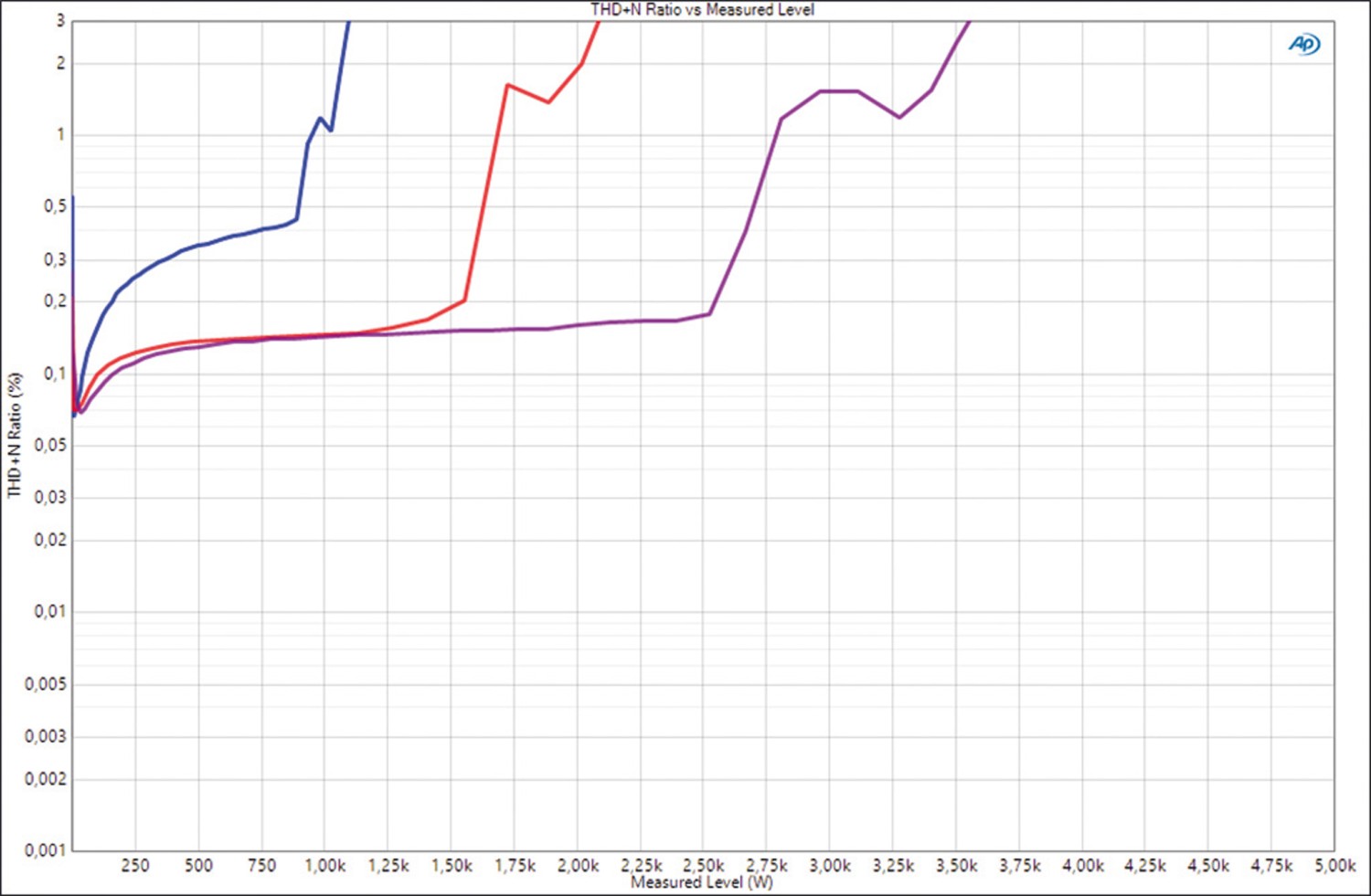 Serientest: Ground Zero GZCA 3000X.M1, Ground Zero GZCA 8000.M1, Ground Zero GZCA 13000.M1, Bild 7 Car Hifi Endstufe Mono Ground Zero GZCA 3000X.M1, Ground Zero GZCA 8000.M1, Ground Zero GZCA 13000.M1 im Test , Bild 7