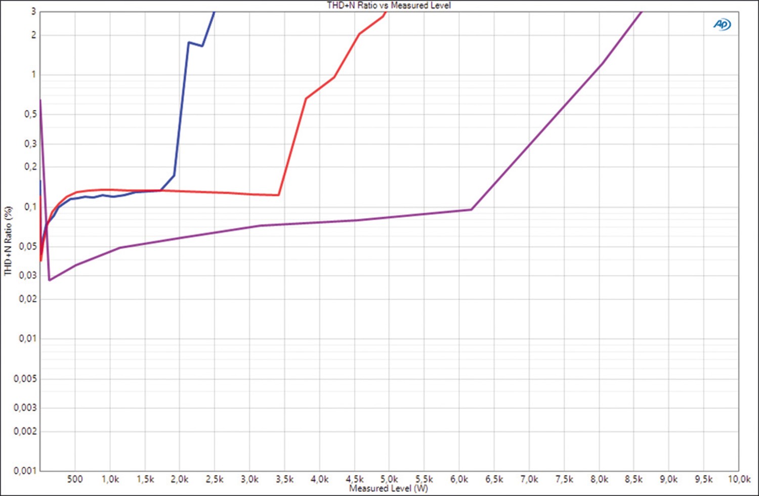 Serientest: Ground Zero GZCA 3000X.M1, Ground Zero GZCA 8000.M1, Ground Zero GZCA 13000.M1, Bild 8 Car Hifi Endstufe Mono Ground Zero GZCA 3000X.M1, Ground Zero GZCA 8000.M1, Ground Zero GZCA 13000.M1 im Test , Bild 8