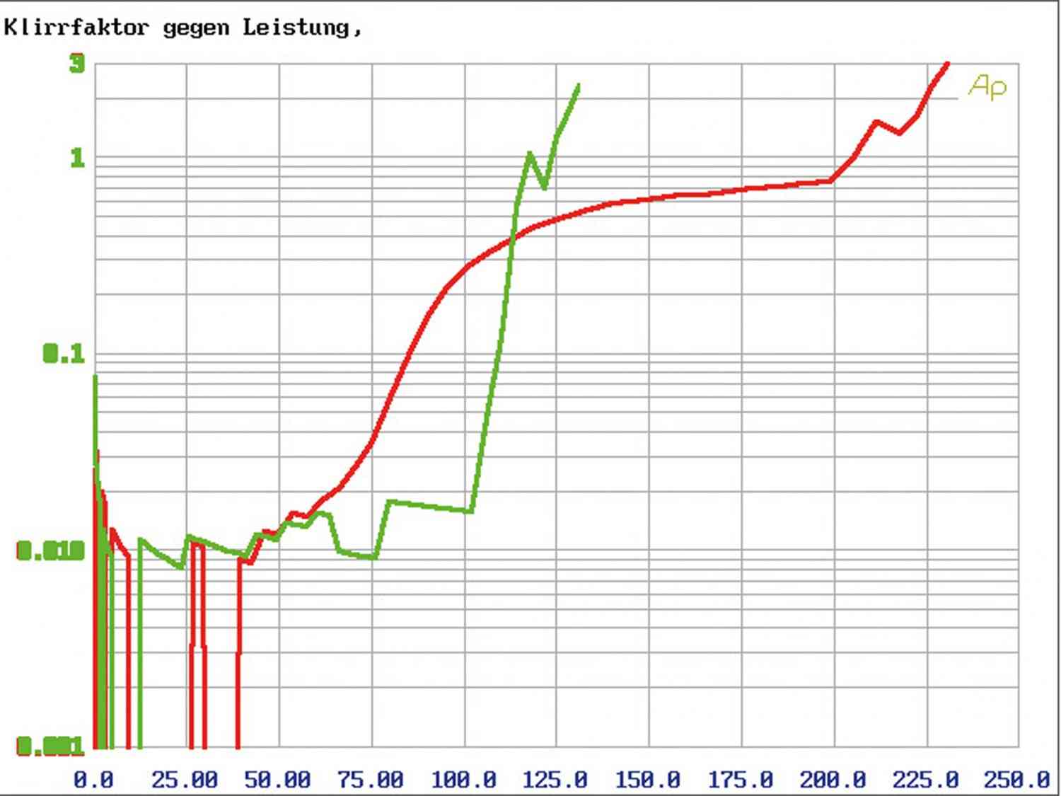 Car-HiFi Endstufe 4-Kanal Ground Zero GZCA 4.200-4 im Test, Bild 21