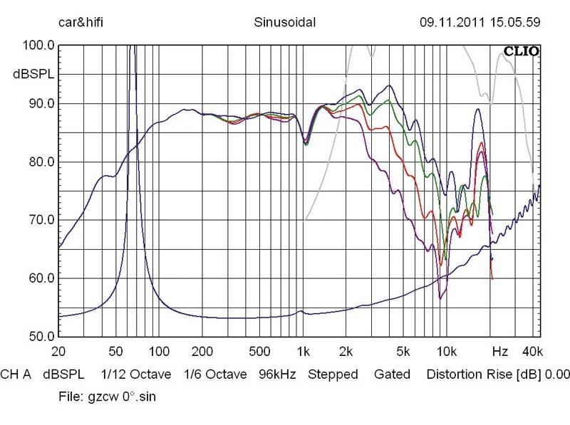 Car-HiFi-Lautsprecher 16cm Ground Zero GZCW 6-4y/GZCT 0500 im Test, Bild 46