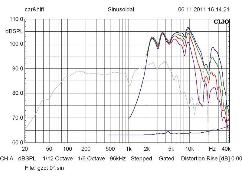 Car-HiFi-Lautsprecher 16cm Ground Zero GZCW 6-4y/GZCT 0500 im Test, Bild 5