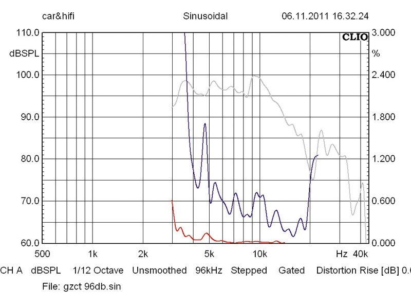 Car-HiFi-Lautsprecher 16cm Ground Zero GZCW 6-4y/GZCT 0500 im Test, Bild 49