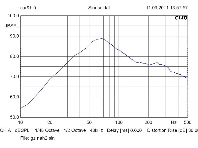 Car-Hifi Subwoofer Gehäuse Ground Zero GZIB 120XBT im Test, Bild 22