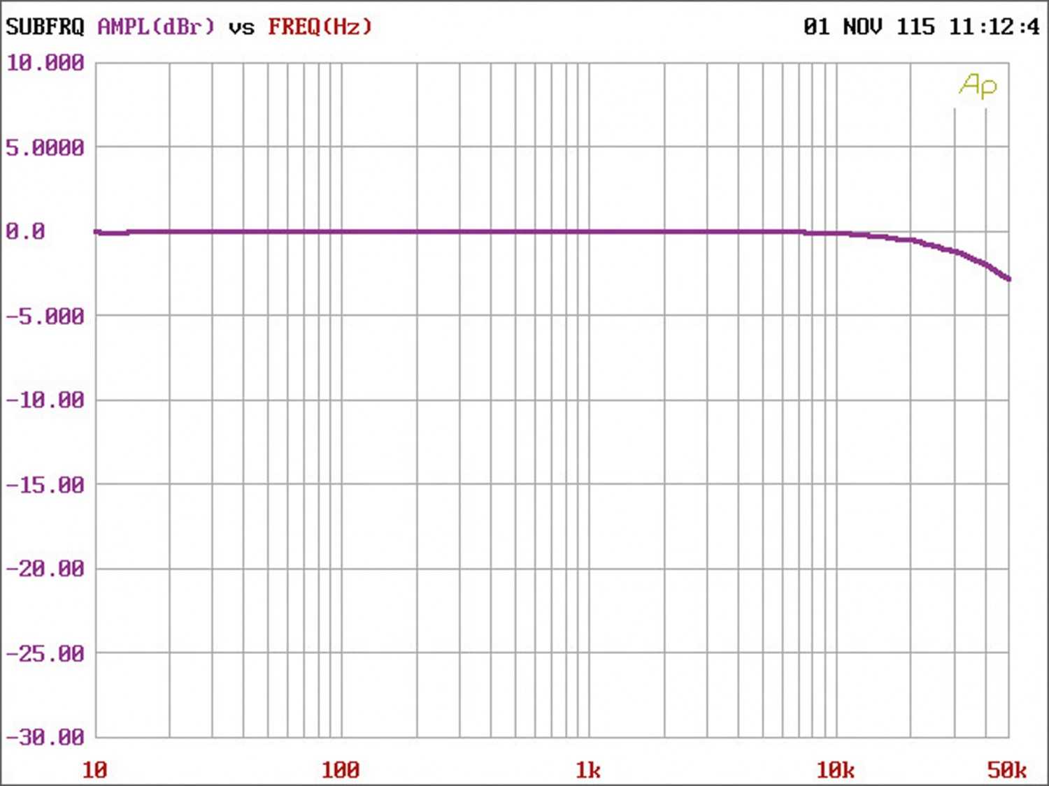 Car-HiFi Endstufe 4-Kanal Ground Zero GZPA Reference 4PURE im Test, Bild 7