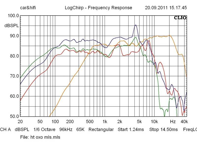 Car-HiFi-Lautsprecher 16cm Ground Zero GZPT Ref.28 / GZPX Ref.2-Way / GZPW Ref.18, Ground Zero GZPT Ref.28 / GZPX Ref.2-Way / GZPW Ref.180 im Test , Bild 8