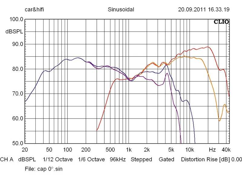 Car-HiFi-Lautsprecher 16cm Ground Zero GZPT Ref.28 / GZPX Ref.2-Way / GZPW Ref.18, Ground Zero GZPT Ref.28 / GZPX Ref.2-Way / GZPW Ref.180 im Test , Bild 9