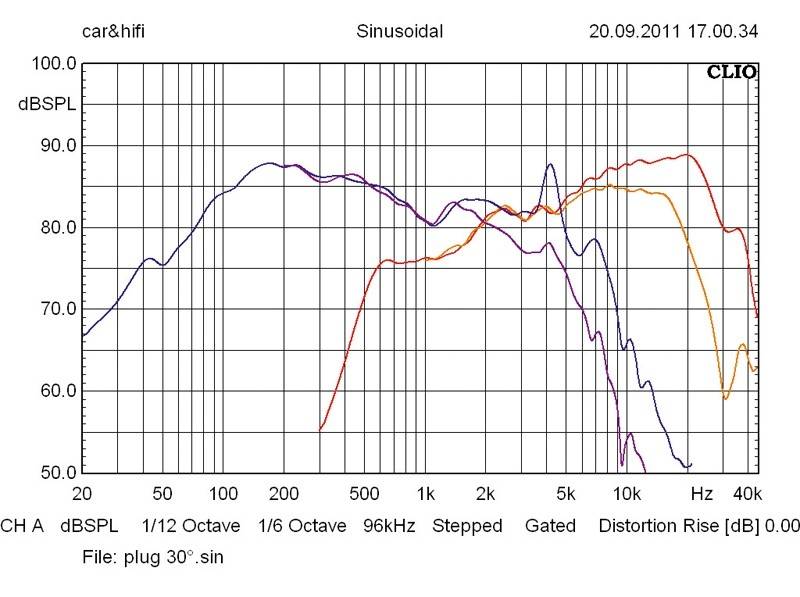 Car-HiFi-Lautsprecher 16cm Ground Zero GZPT Ref.28 / GZPX Ref.2-Way / GZPW Ref.18, Ground Zero GZPT Ref.28 / GZPX Ref.2-Way / GZPW Ref.180 im Test , Bild 10