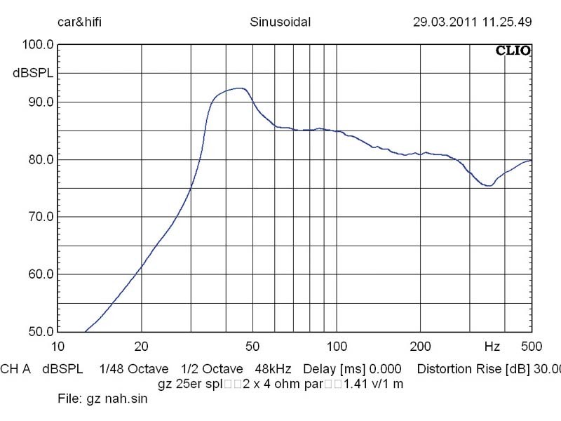 Car-Hifi Subwoofer Chassis Ground Zero GZPW 10SPL im Test, Bild 5