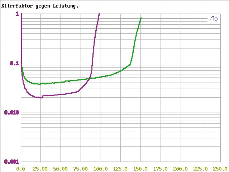 Car-HiFi Endstufe Mono Ground Zero GZRA 1.600D, Ground Zero GZRA 2.200G, Ground Zero GZRA 4.100G im Test , Bild 11