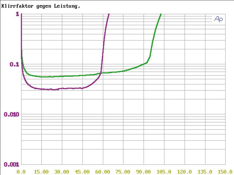 Car-HiFi Endstufe Mono Ground Zero GZRA 1.600D, Ground Zero GZRA 2.200G, Ground Zero GZRA 4.100G im Test , Bild 14