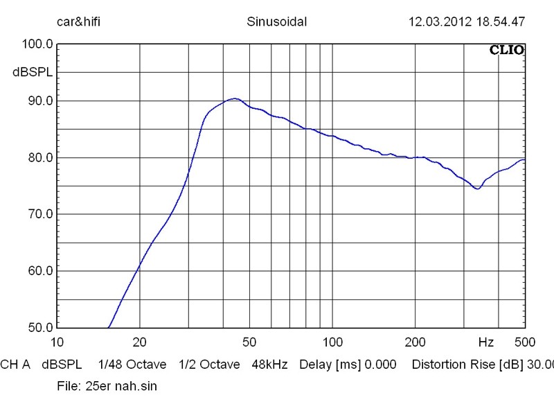 Car-Hifi Subwoofer Chassis Ground Zero GZRW 25SPL, Ground Zero GZRW 30SPL, Ground Zero GZRW 30SPL Extreme im Test , Bild 6