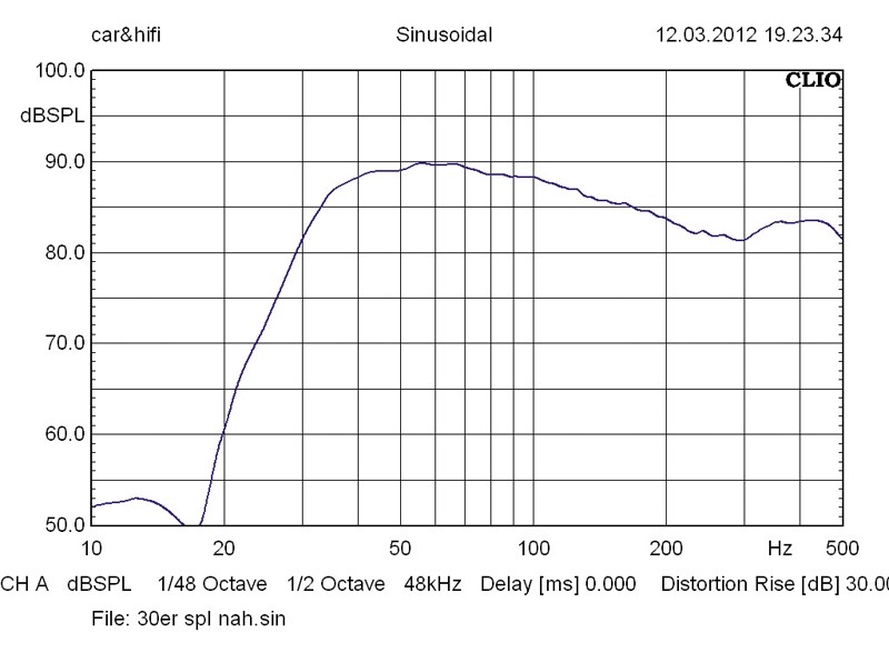 Car-Hifi Subwoofer Chassis Ground Zero GZRW 25SPL, Ground Zero GZRW 30SPL, Ground Zero GZRW 30SPL Extreme im Test , Bild 8