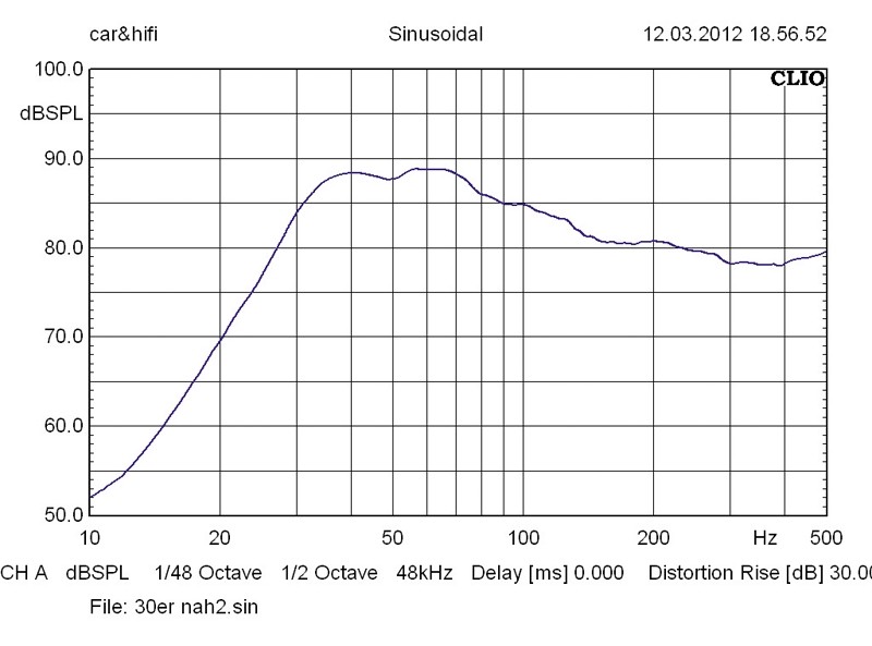 Car-Hifi Subwoofer Chassis Ground Zero GZRW 25SPL, Ground Zero GZRW 30SPL, Ground Zero GZRW 30SPL Extreme im Test , Bild 10