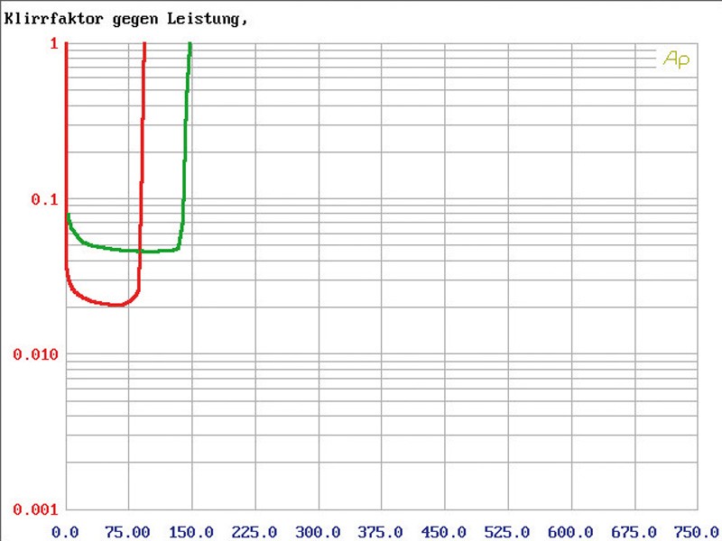 Car-HiFi Endstufe 2-Kanal Ground Zero GZUA 2125SQ im Test, Bild 26