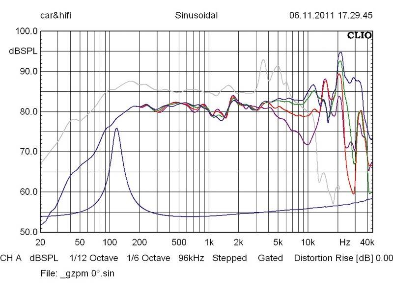 Car-HiFi-Lautsprecher 16cm Ground Zero GZUK 16X/GZPM 60SQ im Test, Bild 5