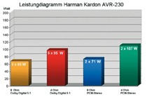 AV-Receiver Harman Kardon AVR-230 im Test, Bild 3