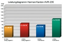 AV-Receiver Harman Kardon AVR-235 im Test, Bild 5