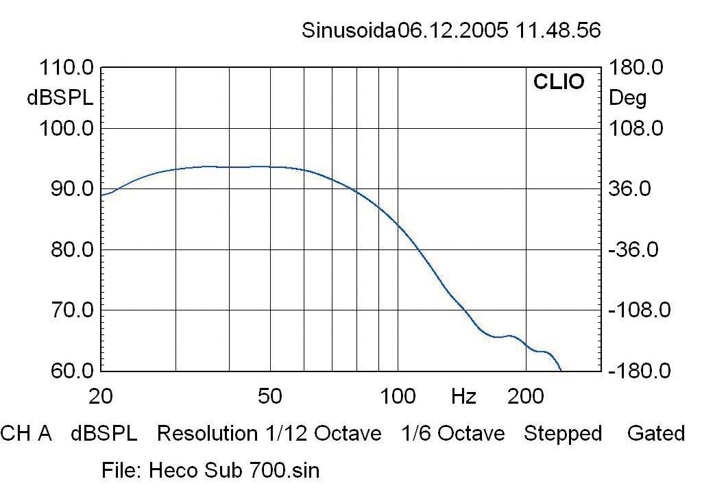 Subwoofer (Home) Heco Elan 38A im Test, Bild 19