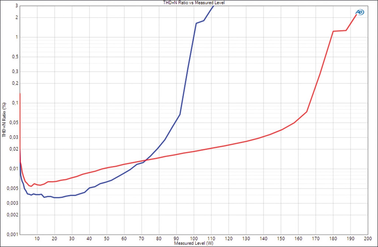 Car Hifi Endstufe Multikanal Helix Amplify 206 Direct, Helix Amplify 206 DSP im Test , Bild 11
