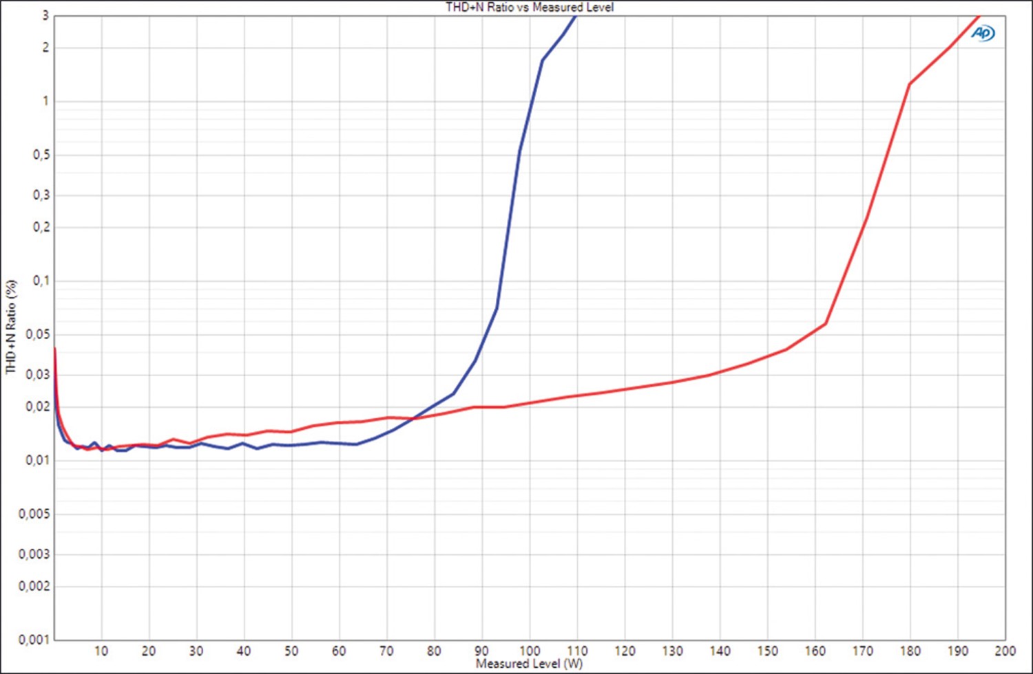 Car Hifi Endstufe Multikanal Helix Amplify 206 Direct, Helix Amplify 206 DSP im Test , Bild 14