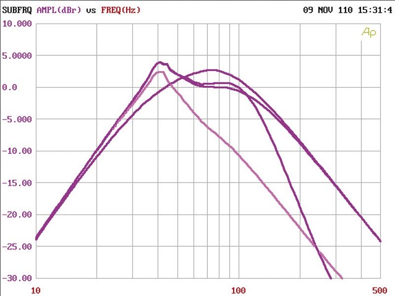 Car-Hifi Subwoofer Aktiv Helix B 8DSP, Helix B 12DSP im Test , Bild 7