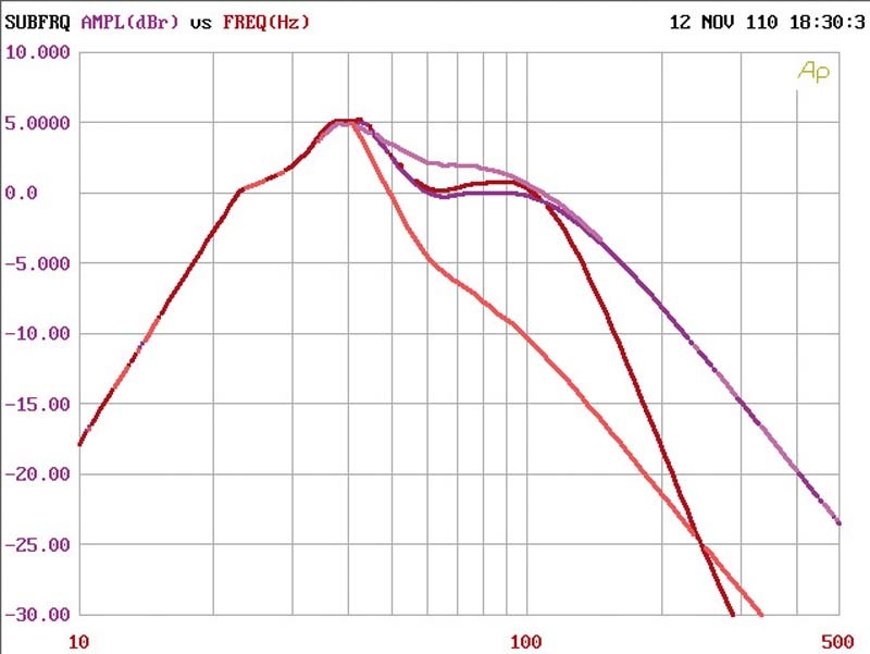 Car-Hifi Subwoofer Aktiv Helix B 8DSP, Helix B 12DSP im Test , Bild 10