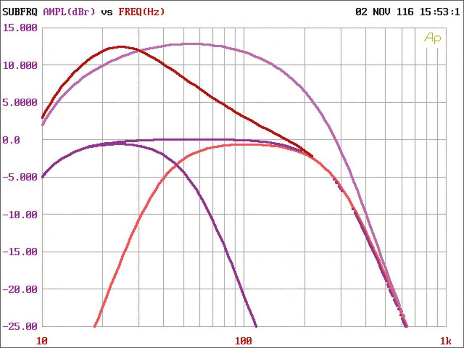 Car-HiFi Endstufe Mono Helix G One, Helix G Two, Helix G Four im Test , Bild 6