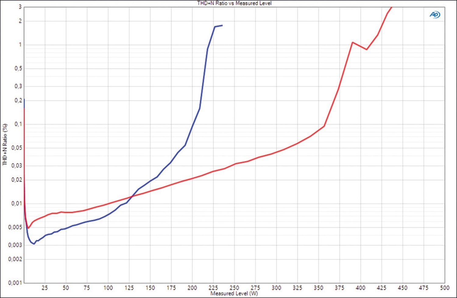 Car Hifi Endstufe 2-Kanal Helix V TWO im Test, Bild 7