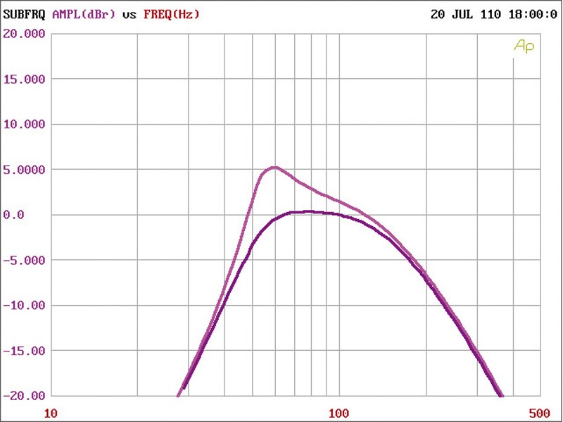 Car-Hifi Subwoofer Aktiv Hifonics HFI202A im Test, Bild 6