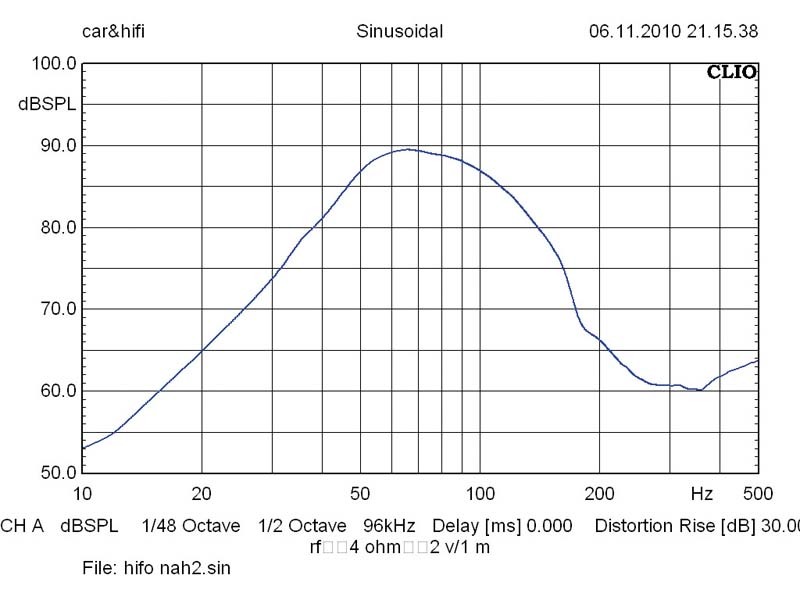 Car-Hifi Subwoofer Gehäuse Hifonics ZLi-12BP im Test, Bild 4