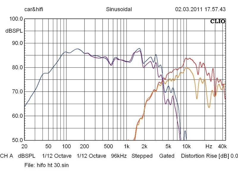 Car-HiFi-Lautsprecher 16cm Hifonics ZSi6.2C im Test, Bild 5