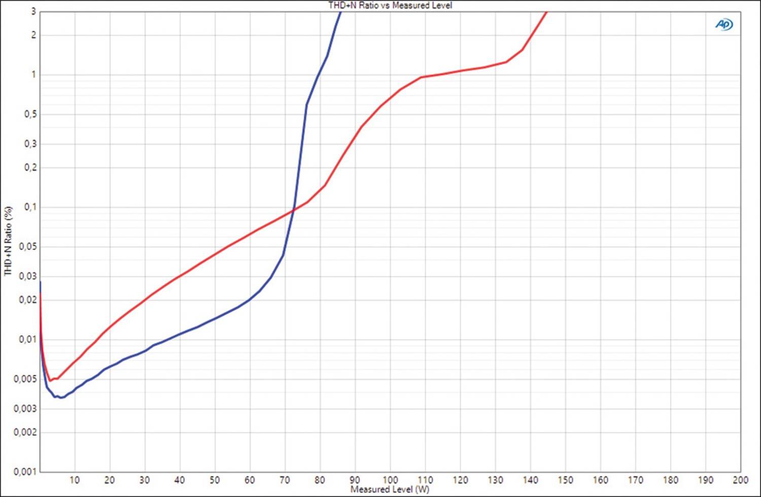 Car Hifi Endstufe Multikanal Hifonics ZXR900/5 im Test, Bild 5