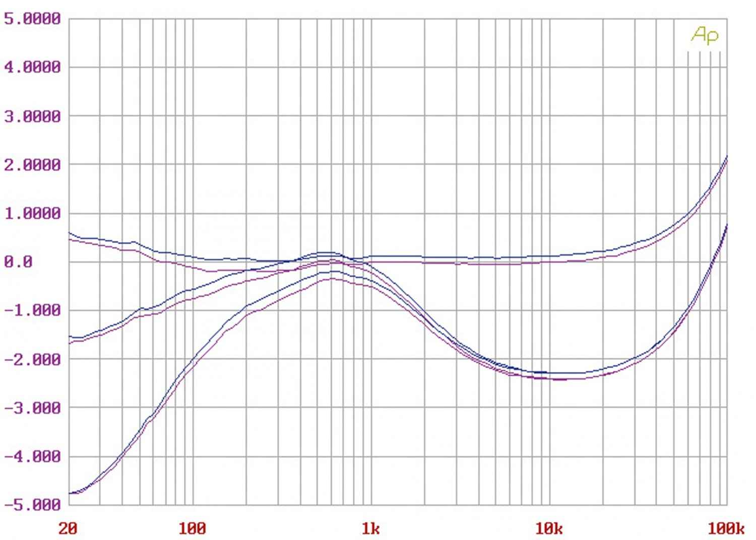 Phono Vorstufen iFi iPhono im Test, Bild 12