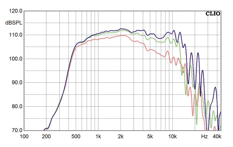 Lautsprecherchassis Hochtöner IMG Stageline MRD-360N an MRH-142 im Test, Bild 3