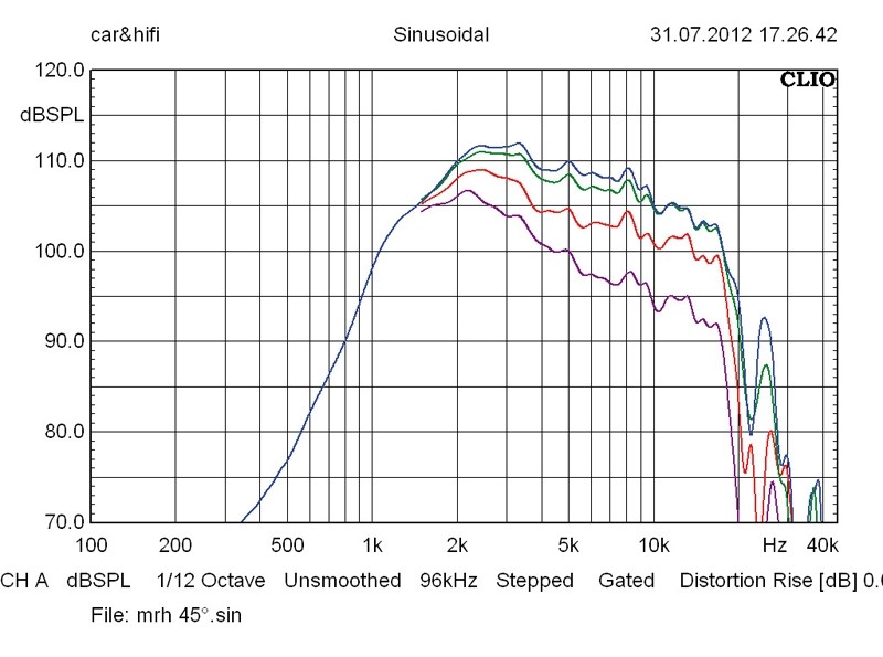 Lautsprecherchassis Hochtöner IMG Stageline MRH-180 im Test, Bild 3