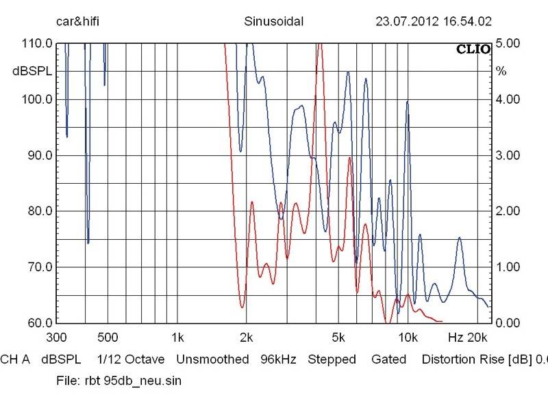 Lautsprecherchassis Hochtöner IMG Stageline RBT-1000 im Test, Bild 5