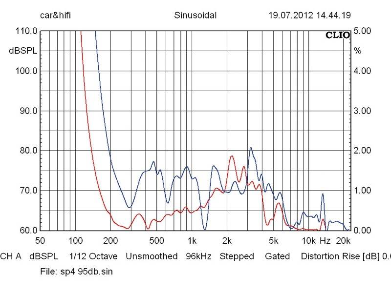 Lautsprecherchassis Mitteltöner IMG Stageline SP-4/60PRO im Test, Bild 6
