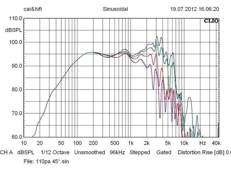 Lautsprecherchassis Tiefmitteltöner IMG Stageline SPA-110PA im Test, Bild 3