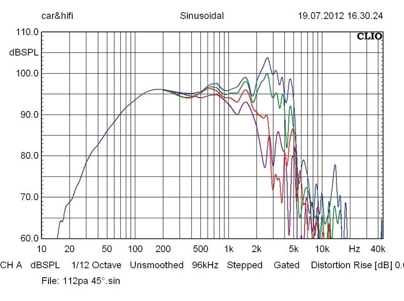 Lautsprecherchassis Tiefmitteltöner IMG Stageline SPA-112PA im Test, Bild 3