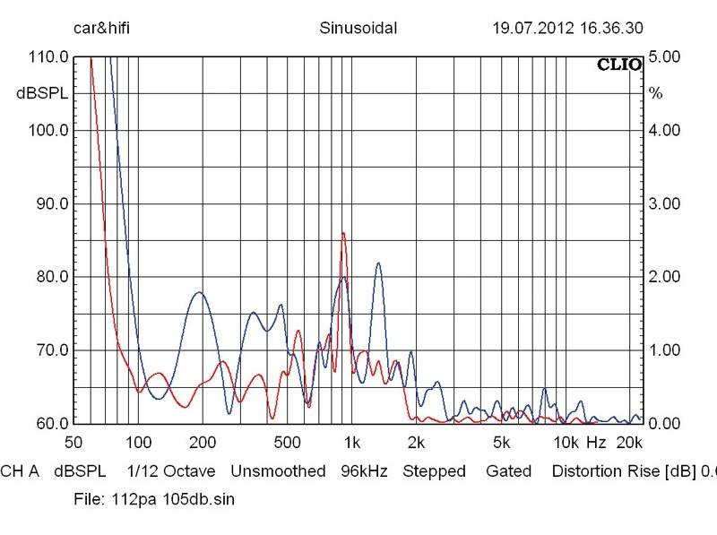 Lautsprecherchassis Tiefmitteltöner IMG Stageline SPA-112PA im Test, Bild 6