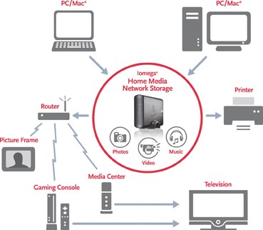 Netzwerk-Festplatten Iomega Home Media Network Hard Disk im Test, Bild 2
