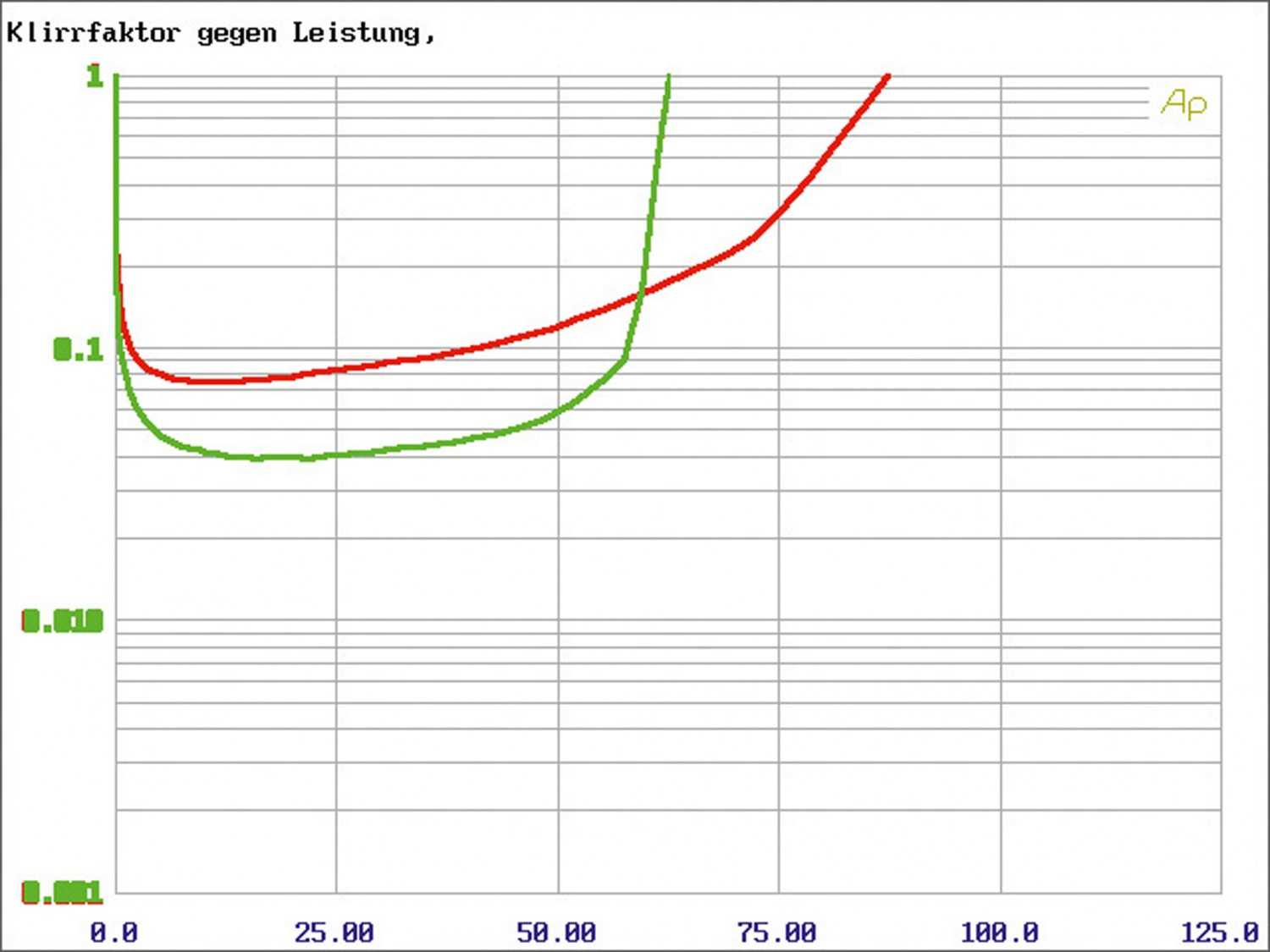 Car-HiFi Endstufe Mono JBL Car GX-A3001, JBL Car GX-A602, JBL Car GX-A604 im Test , Bild 13