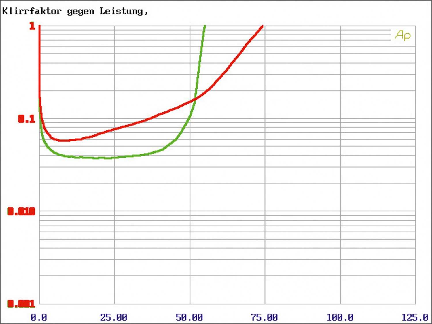 Car-HiFi Endstufe Mono JBL Car GX-A3001, JBL Car GX-A602, JBL Car GX-A604 im Test , Bild 17