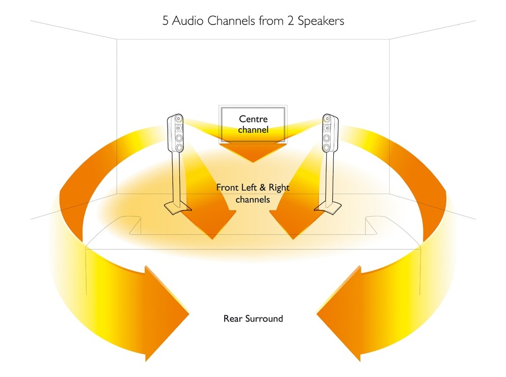 Soundprojektoren KEF Fivetwo7 + HTB2 im Test, Bild 3