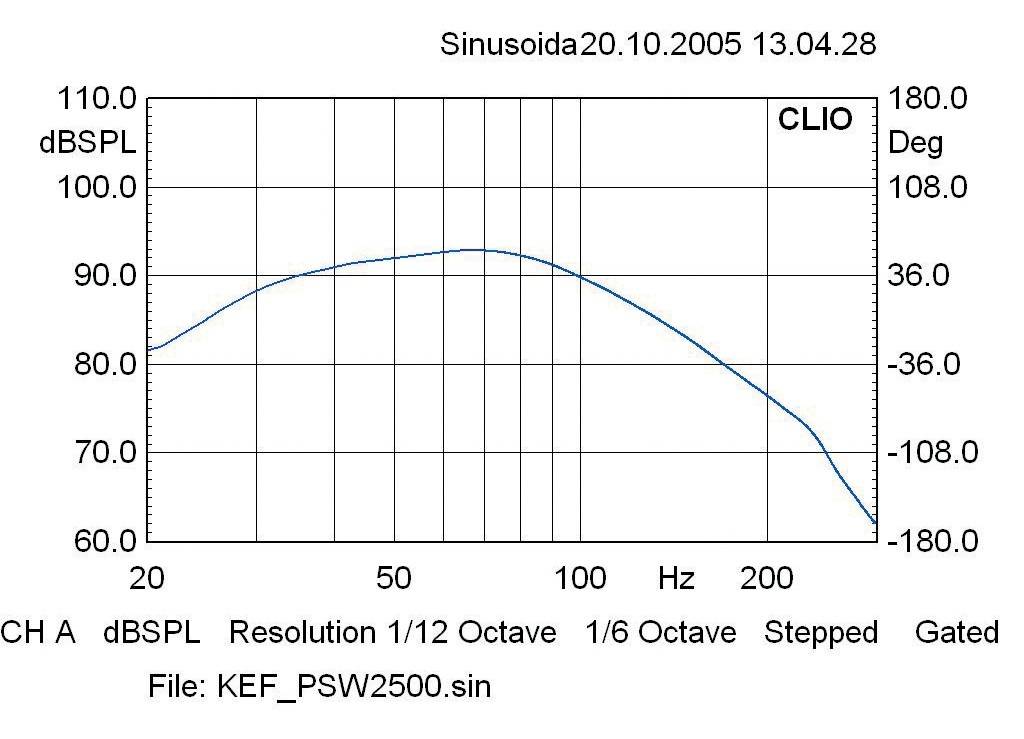 Subwoofer (Home) KEF PSW2500 im Test, Bild 2