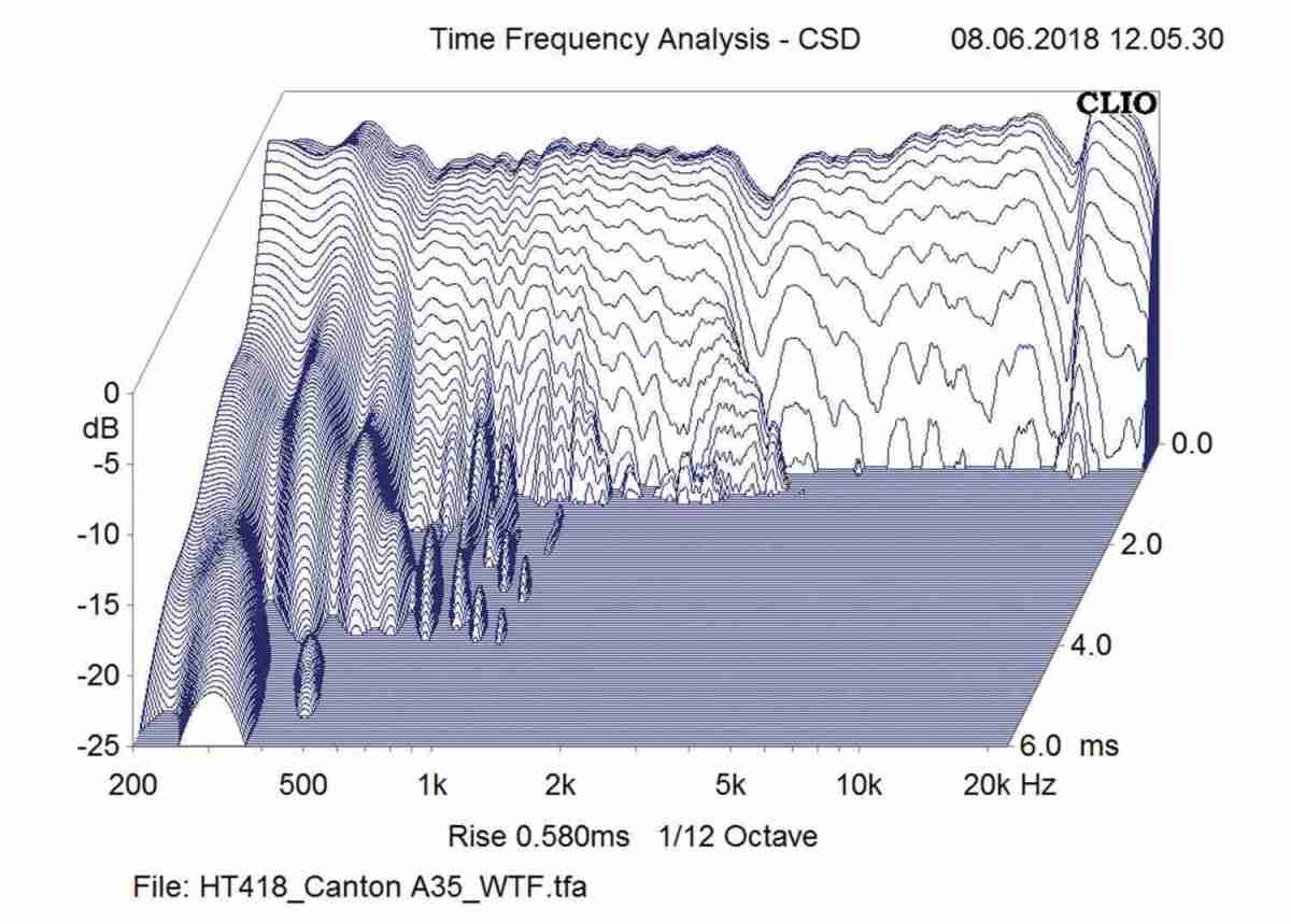 Standlautsprecher · Canton A 35: Canton A 35, Bild 5 Lautsprecher Stereo Canton A 35 im Test, Bild 5