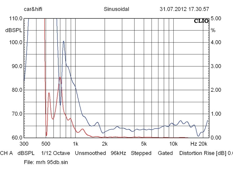 Lautsprecherchassis Hochtöner IMG Stageline MRH-180 im Test, Bild 5