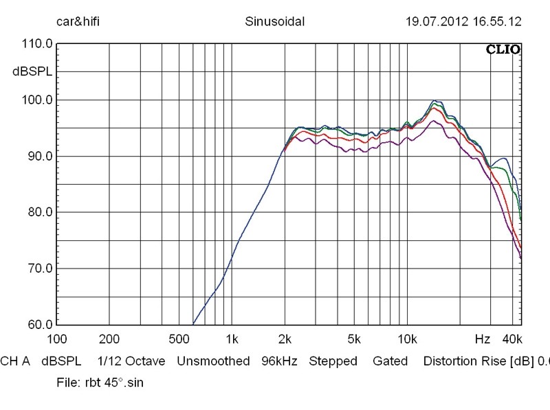 Lautsprecherchassis Hochtöner IMG Stageline RBT-1000 im Test, Bild 3