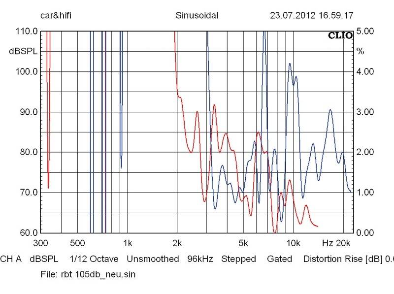 Lautsprecherchassis Hochtöner IMG Stageline RBT-1000 im Test, Bild 6