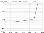 Vollverstärker Leema Tucana II im Test , Bild 5